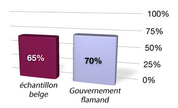 Tous les sites web belges: 65% Gouvernement flamand: 70%