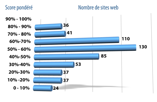 Graphique des résultats (identiques à la liste ci-dessous)