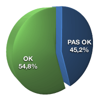 OK 54,8%, pas OK 45,2%