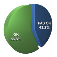 OK 56,8%, pas OK 43,2%