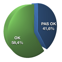 OK 58,4%, pas OK 41,6%