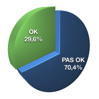 OK 29,6%, pas OK 70,4%