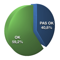 OK 59,2%, pas OK 40,8%