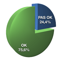 OK 75,6%, pas OK 24,4%