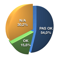 OK 15,8%, pas OK 75%, N/A 30,2%