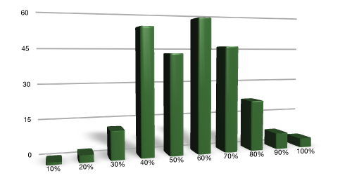 Graphique des résultats de l'échantillon général (ci-dessous sous-forme de liste)