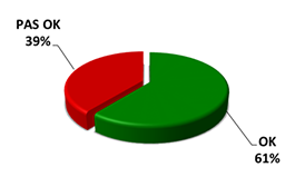 OK 61%, pas OK 39%