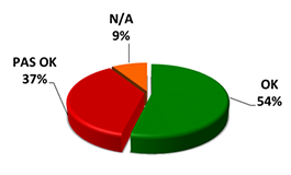 OK 54%, pas OK 37%, N/A 9%