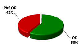 OK 58%, pas OK 42%