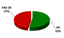 OK 53%, pas OK 47%