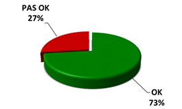 OK 73%, pas OK 27%