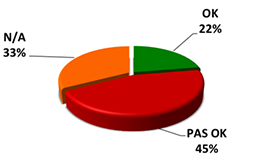 OK 22%, pas OK 45%, N/A 33%