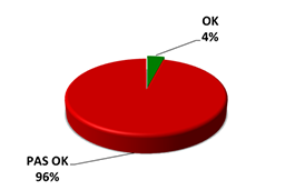 OK 4%, pas OK 96%