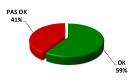 OK 59%, pas OK 41%