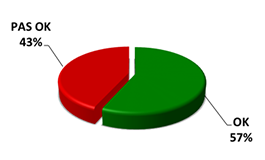 OK 57%, pas OK 43%