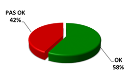 OK 58%, pas OK 42%