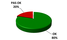 OK 80%, pas OK 20%