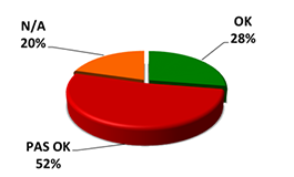 OK 28%, pas OK 52% , N/A 20%