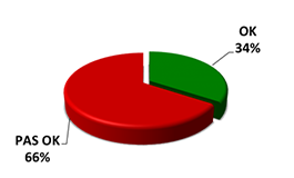 OK 34%, pas OK 66%