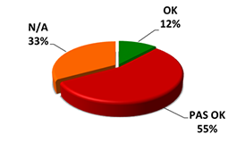 OK 12%, pas OK 55%, N/A 33%