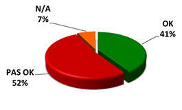 OK 41%, pas OK 52%, N/A 7%
