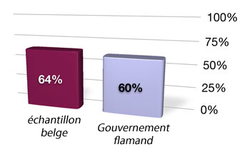 Tous les sites web belges: 64% Gouvernement flamand: 60%