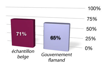Tous les sites web belges: 71% Gouvernement flamand: 65%