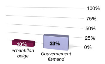 Tous les sites web belges: 10% Gouvernement flamand: 33%