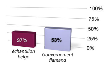 Tous les sites web belges: 37% Gouvernement flamand: 53%