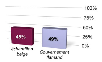 Tous les sites web belges: 45% Gouvernement flamand: 49%