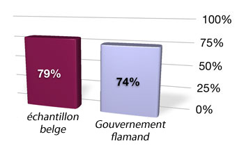 Tous les sites web belges: 79% Gouvernement flamand: 74%