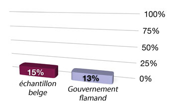 Tous les sites web belges: 15% Gouvernement flamand: 13%
