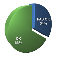 OK 66%, pas OK 34%