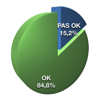 OK 84,8%, pas OK 15,2%