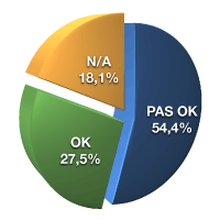 OK 27,5%, pas OK 54,4% , N/A 18,1%