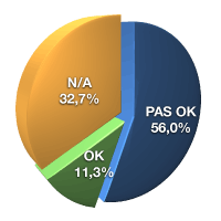 OK 11,3%, pas OK 56%, N/A 32,7%