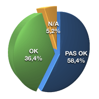 OK 36,4%, pas OK 58,4%, N/A 5,2%