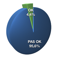 OK 4,4%, pas OK 95,6%
