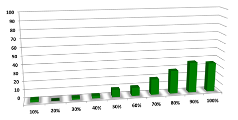 Graphique pourcentages Echantillon du gouvernement flamand