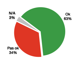 OK 63%, pas OK 34%, N/A 3%