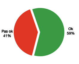 OK 59%, pas OK 41%