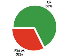 OK 32%, pas OK 68%