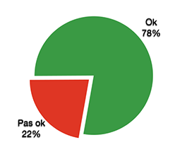 OK 78%, pas OK 22%