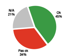 OK 45%, pas OK 34%, N/A 21%