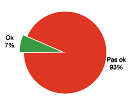 OK 7%, pas OK 93%