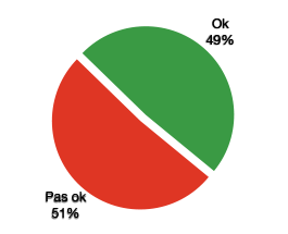OK 49%, pas OK 51%