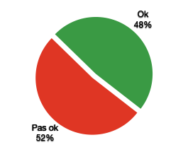 OK 48%, pas OK 52%