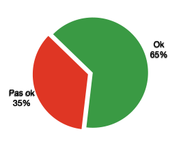 OK 65%, pas OK 35%