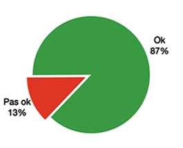 OK 87%, pas OK 13%