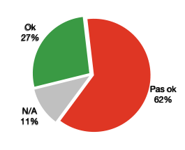 OK 27%, pas OK 62% , N/A 11%